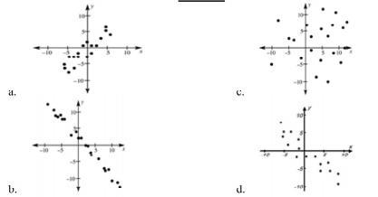 Which data set below has the weakest correlation?-example-1