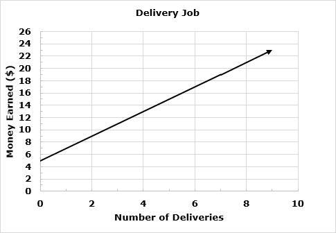 James works for a delivery company. He gets paid a flat rate of $5 each day he works-example-1