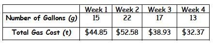 Frank monitors the cost of gasoline for his budget. The table below shows Frank's-example-1