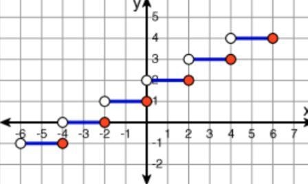 Which function represents the graph below?-example-1