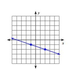 Find the slope given in the graph above.-example-1