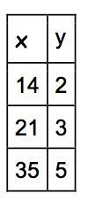 Write the direct variation equation for the given table. (y=kx) NEED HELP ASAP-example-1