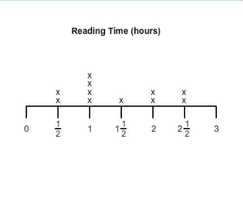 The line plot shows how long you read during each reading session last week. What-example-1