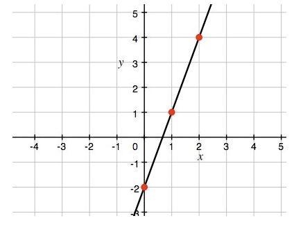 What is the slope for the line PERPENDICULAR to the line shown in the graph? A) -3 B-example-1