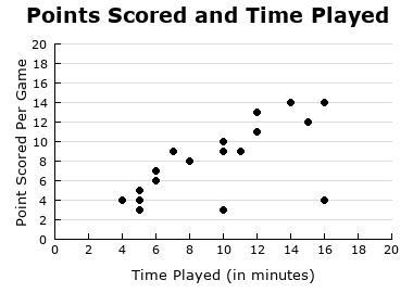 The scatter plot shows the amount of time Oscar played and the number of points he-example-1