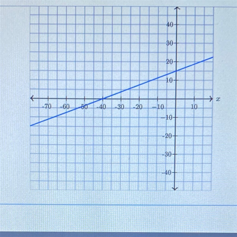 Determine the intercepts of the line. X-intercept: y-intercept: HELP ME PLEASE!!!!-example-1