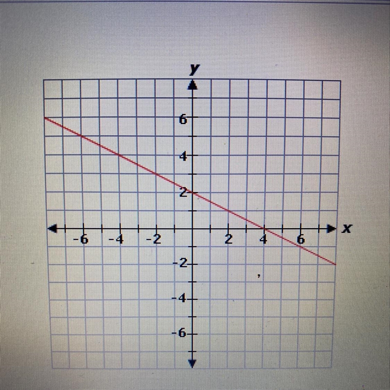 Consider the graph of function, f, below. Select the true statement. Α. The graph-example-1