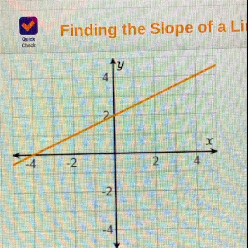 Check What is the slope of the line on the graph?-example-1