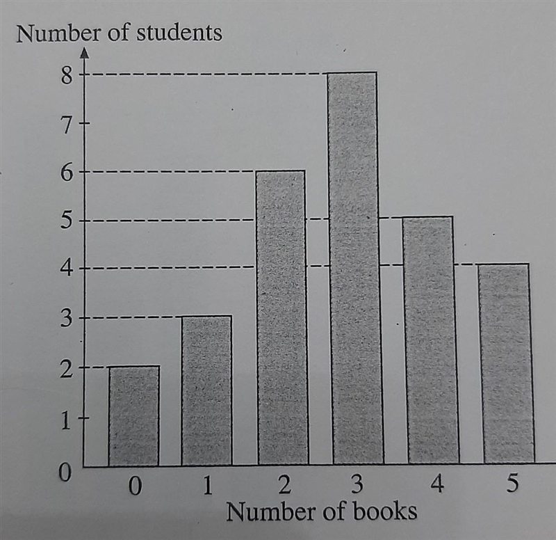 Calculate the median number of books read.​-example-1