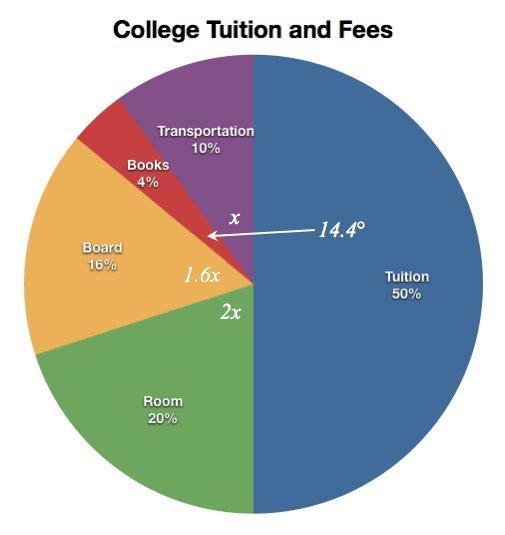 The circle graph shows the breakdown of Jada's college tuition and fees. Using what-example-1