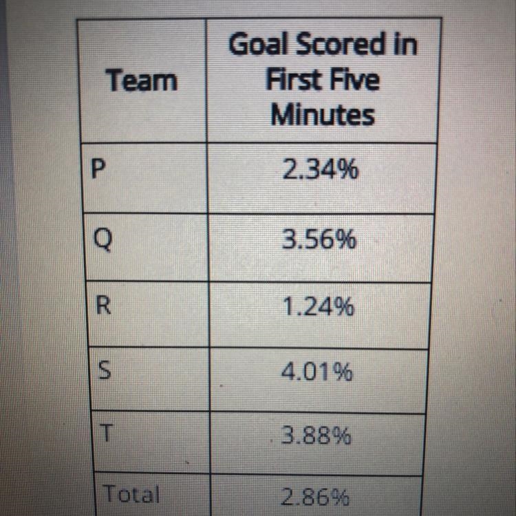 The probabilities of a particular soccer team scoring a goal within the first five-example-1