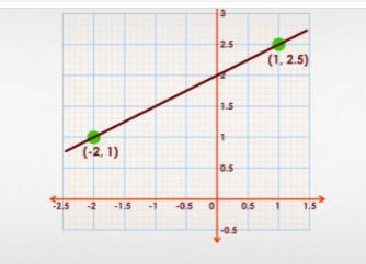 Find the slope of the line. please. help.-example-1