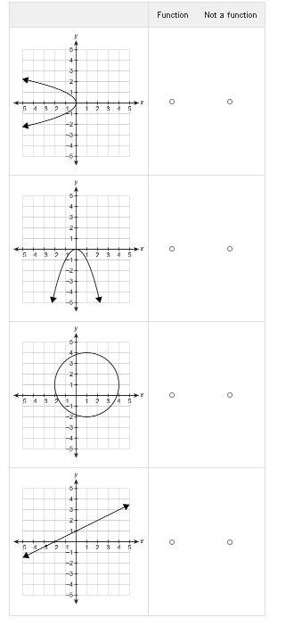 Which relations are functions? Select Function or Not a function for each graph.-example-1