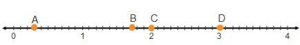 Which point best approximates √3? A B C D-example-1