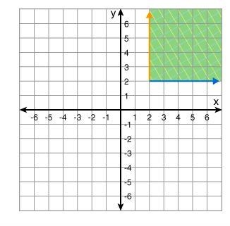 HELP PLEAASEEE QUICK Choose the correct graph of the following condition. {(x, y) : x-example-2