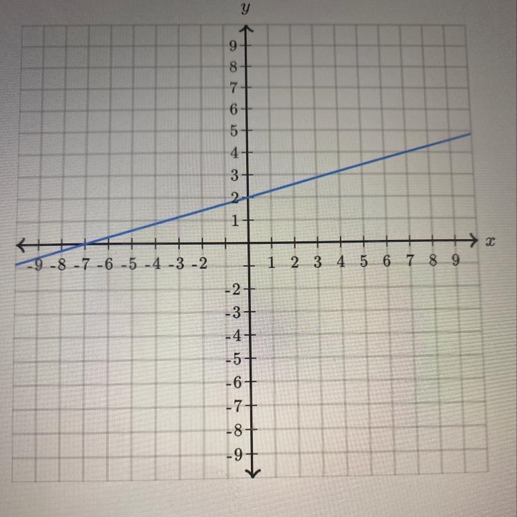 Determine the intercepts of the line X - ( _ , _ ) Y - ( _ , _ )-example-1