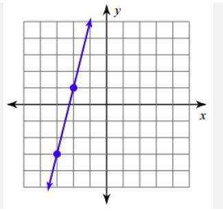 Find the slope of the line. Answer Choices: - 1/4 -4 1/4 4-example-1