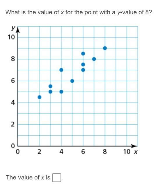 What is the value of y for the point with an x-value of 3?-example-1