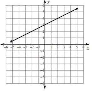 What is the equation of this line in Slope-Intercept Form? Answer Choices: y = 2x-example-1