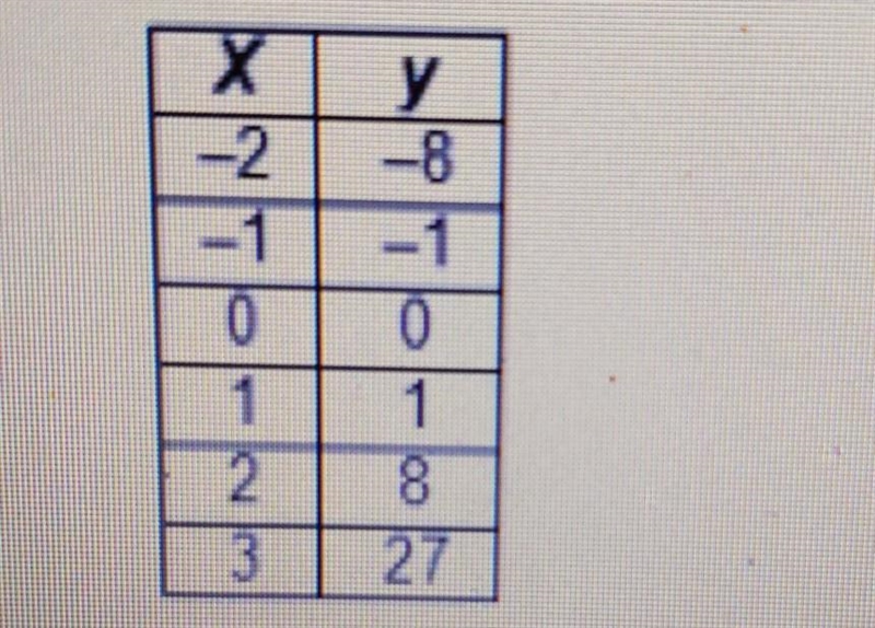 What are the domain and range of the function? A. Domain: {-2. -1,0, 1, 8, 27}; Range-example-1