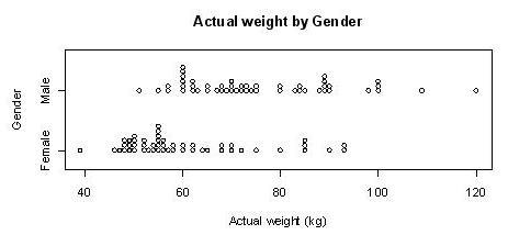 A school recorded the weights of enrolled males and females. Which statement BEST-example-1