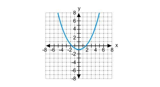 Which of the following equations describes the graph?-example-1