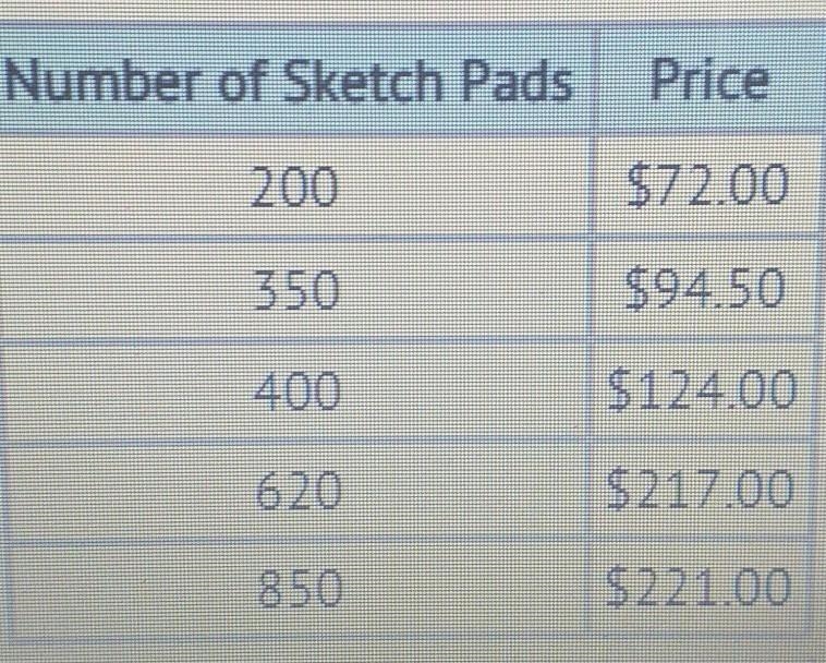 an art studio is ordering recycled sketch pads for the year. the table shows the various-example-1