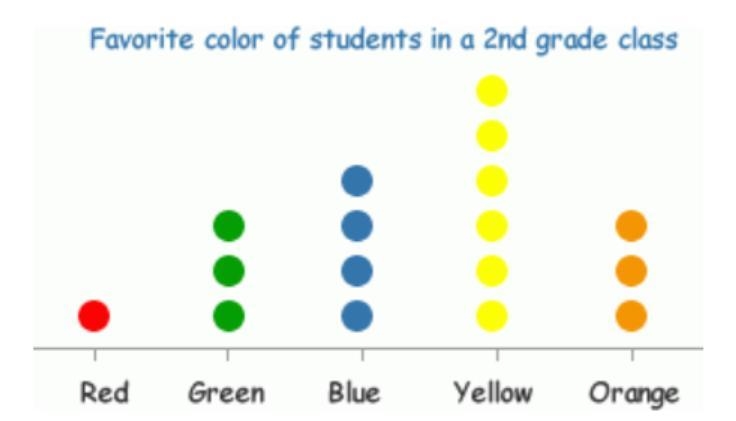 1. What is the mode of this dot plot? 2. How many 2nd graders are in the class?-example-1