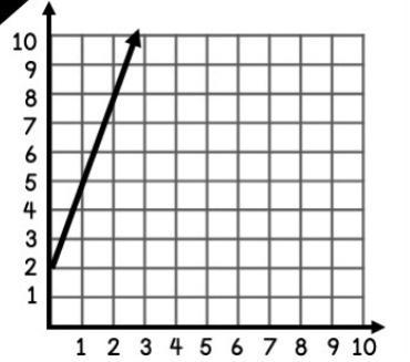 What’s the slope for this graphed? A.5 B.1/3 C.2 D.3-example-1