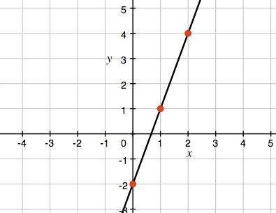 What's the slope of the line? A. -3 B. -1/3 C. 1/3 D. 3-example-1