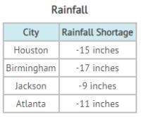 The table shows the cities that experienced droughts last year due to a shortage of-example-1