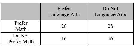 If 240 students are surveyed, how many students will not prefer math or language arts-example-1