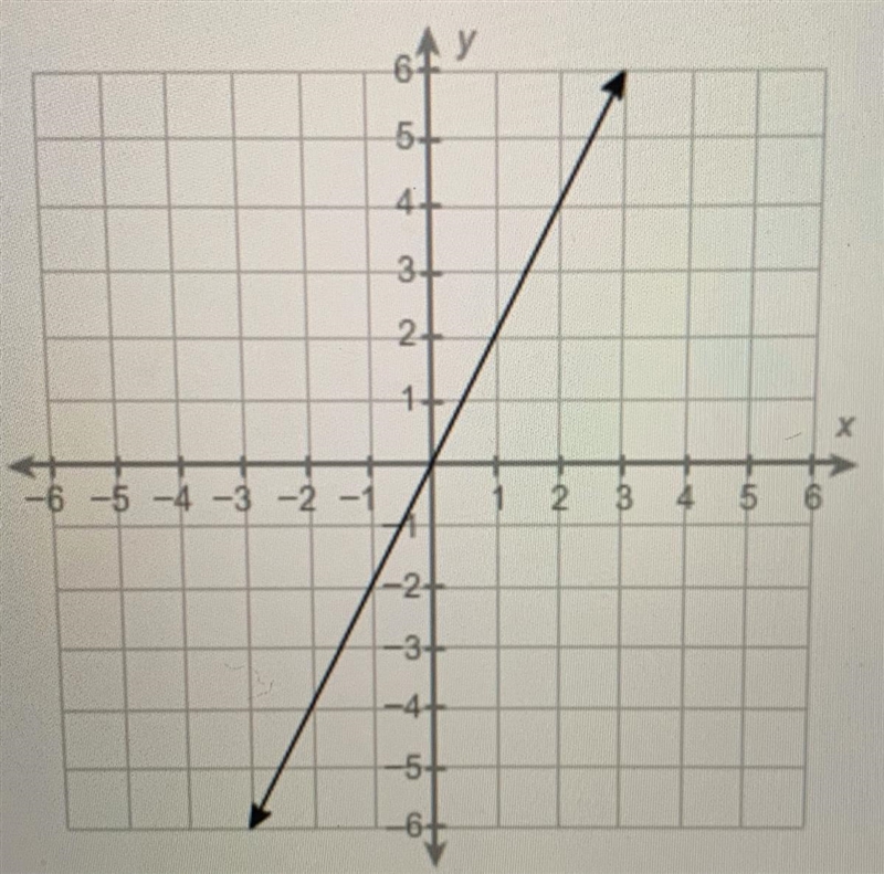 What is the equation of this line? y = -1/2x y = 1/2x y = 2x y = -2x-example-1