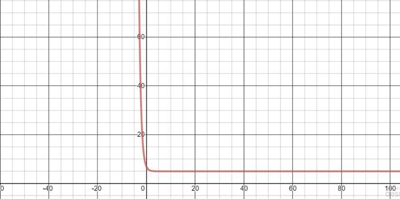 Above is a picture of an exponential graph. Is this an example of growth or decay-example-1