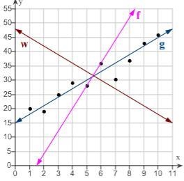 Which of the lines shown is a reasonable trend line for the scatter plot?-example-1