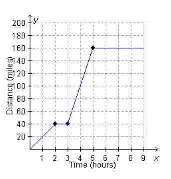 Which statement could describe the graph? A. After driving for 3 hours, Will stopped-example-1