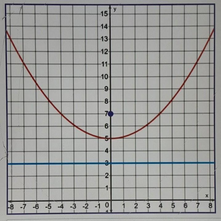 What is the equation of the parabola? A. y=-1/8x^2+5 B. y=1/8x^2+5 C. y=1/8x^2-5 D-example-1