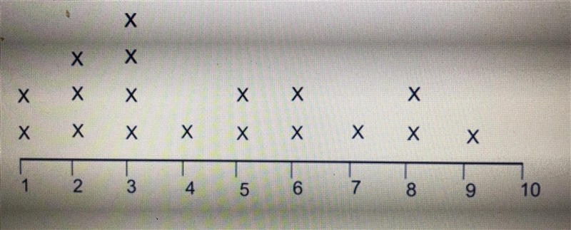 The class tracked the hours each student played games per month. Answer the questions-example-1