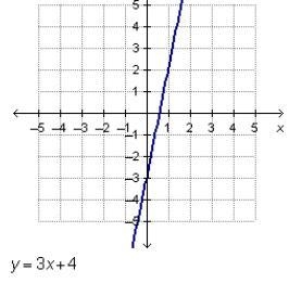 Which linear function has the greatest y-intercept?-example-2