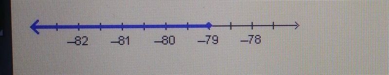 Vera claimed the solution set on the number line represents the inequality - 78.9999 \geqslant-example-1