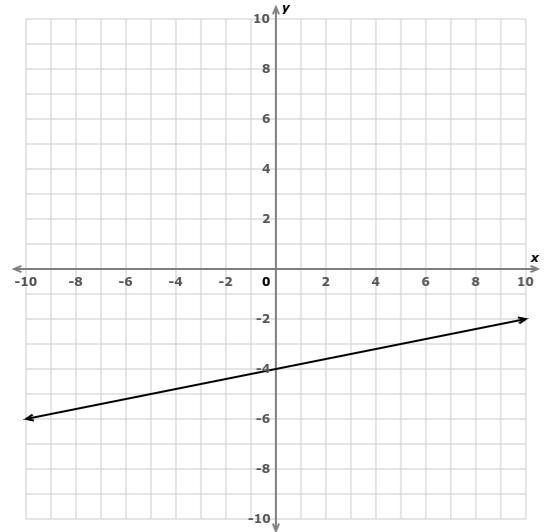 What is the equation of the line in slope-intercept form? Write your answer using-example-1