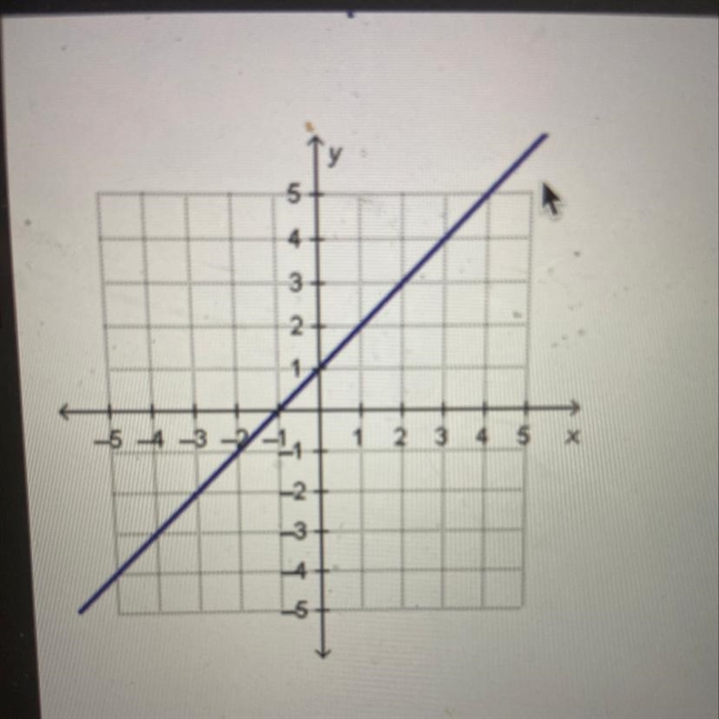 What is the slope of the graph ? I have no time limit. Thank you to anyone who answers-example-1