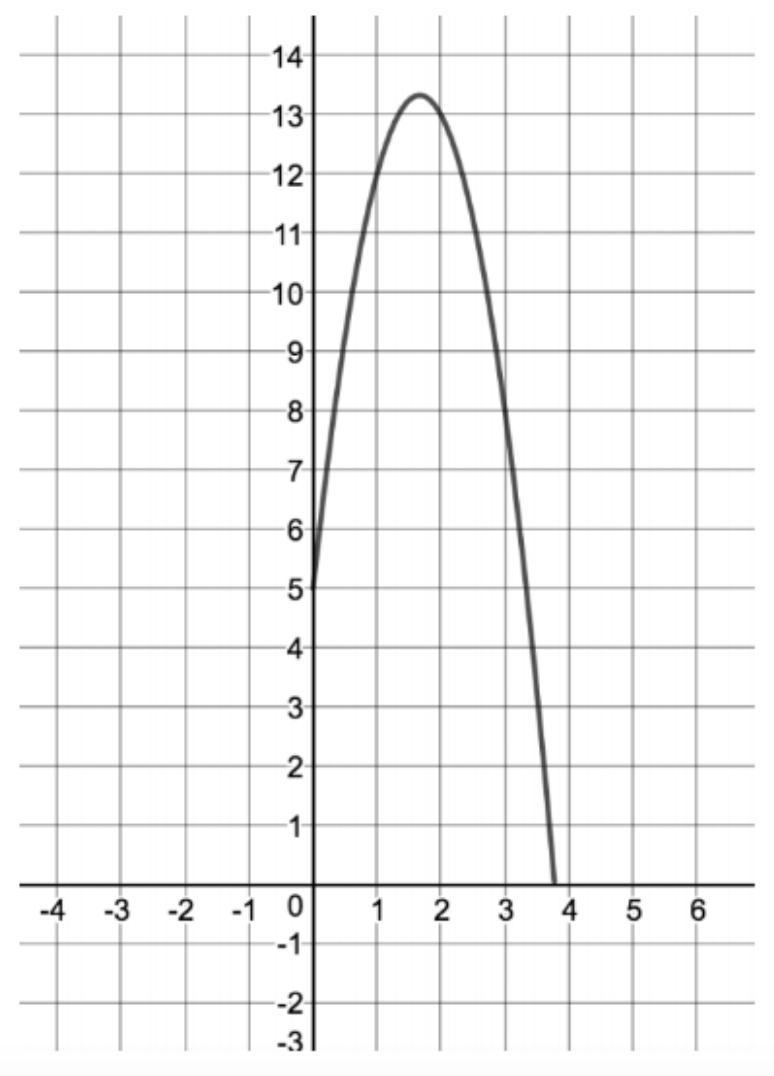 A rocket is launched from a launch site. It's path can be modeled by the graph below-example-1