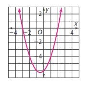 For the graph shown, the values −2 and 3 are the zeros of a function related function-example-1