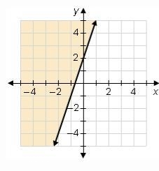 The graph shows which inequality? The equation of the boundary line is y = 3x + 2. y-example-1