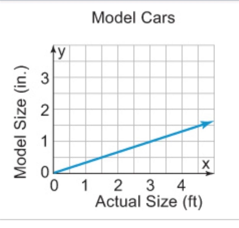 Type an equation in y= mx form​-example-1