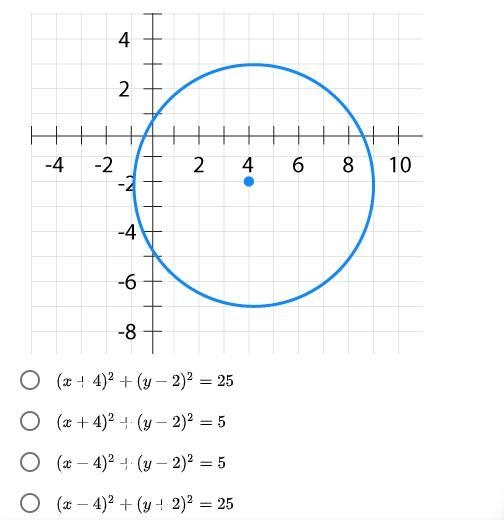 * DIFFICULT QUESTION , PLS ANSWER * Write an equation for the circle whose graph is-example-1