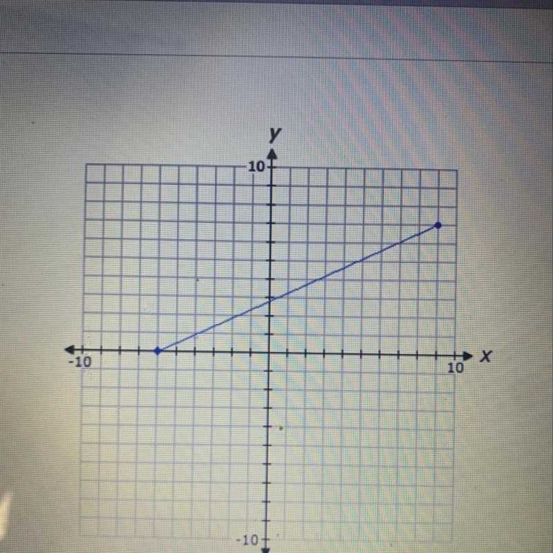 What is the range of the function shown on the graph above-example-1