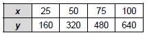 Find k, the constant of proportionality, for the data in this table. Then write an-example-1