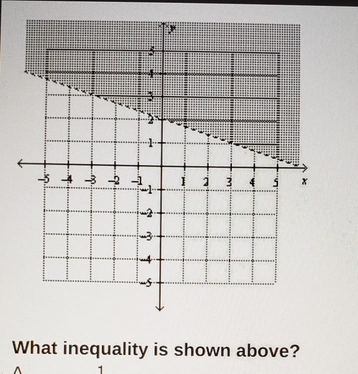 What inequality is shown above? A. Y<-1/3X+2 B. Y>-3X+2 C. Y>-1/3X+2 D. Y-example-1